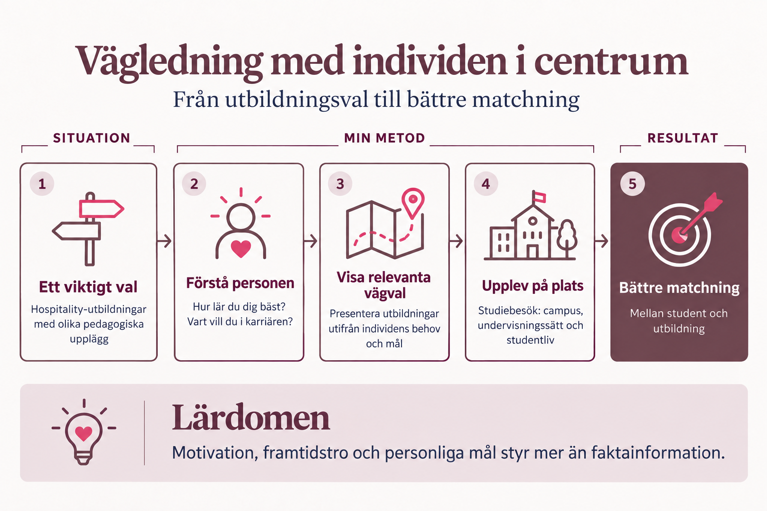 Flödesschema: Behovet och människan före vägvalet